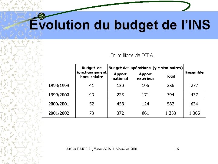 Évolution du budget de l’INS En millions de FCFA Atelier PARIS 21, Yaoundé 9