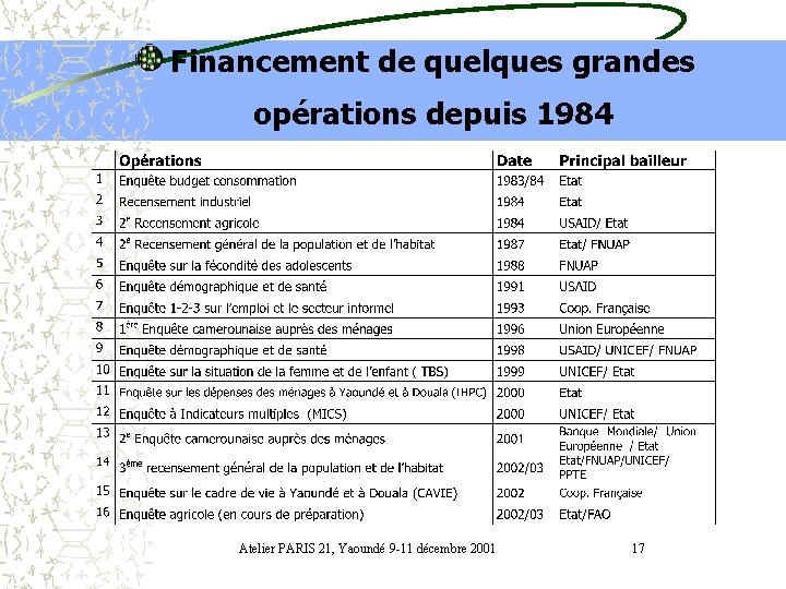 Financement de quelques grandes opérations depuis 1984 Atelier PARIS 21, Yaoundé 9 -11 décembre