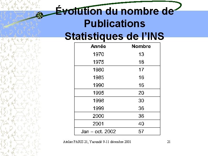 Évolution du nombre de Publications Statistiques de l’INS Atelier PARIS 21, Yaoundé 9 -11