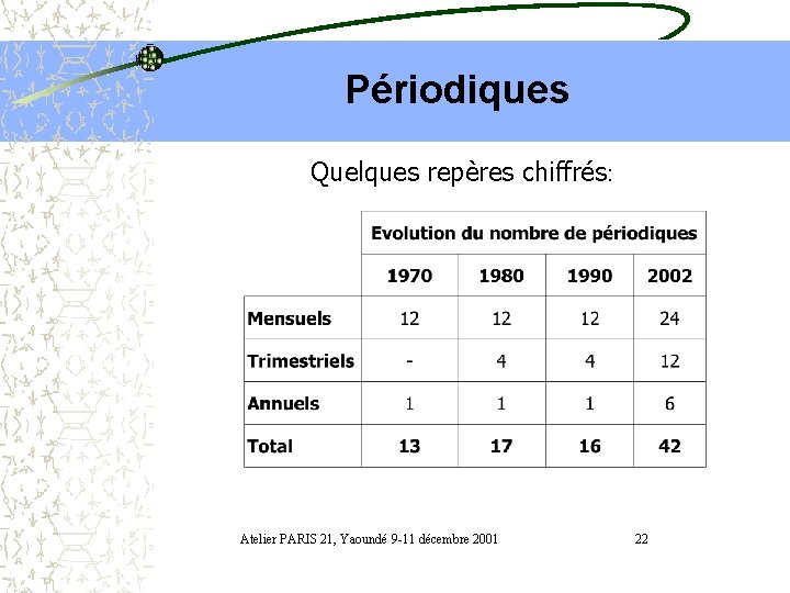 Périodiques Quelques repères chiffrés: Atelier PARIS 21, Yaoundé 9 -11 décembre 2001 22 