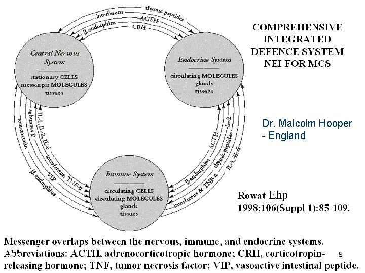 Dr. Malcolm Hooper - England 10 