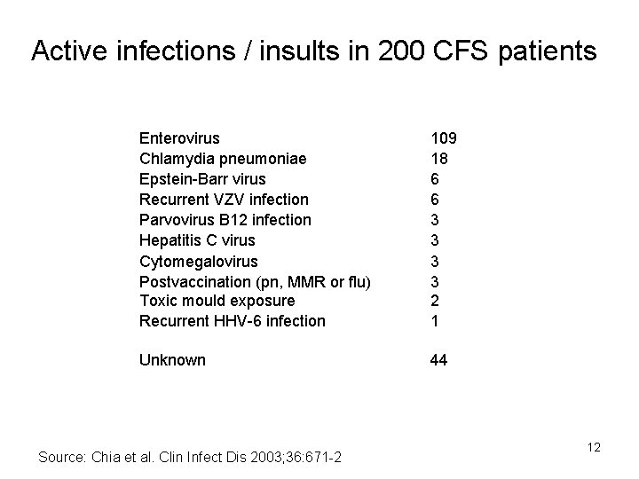 Active infections / insults in 200 CFS patients Enterovirus Chlamydia pneumoniae Epstein-Barr virus Recurrent