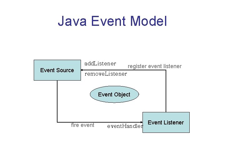 Java Event Model add. Listener Event Source register event listener remove. Listener Event Object