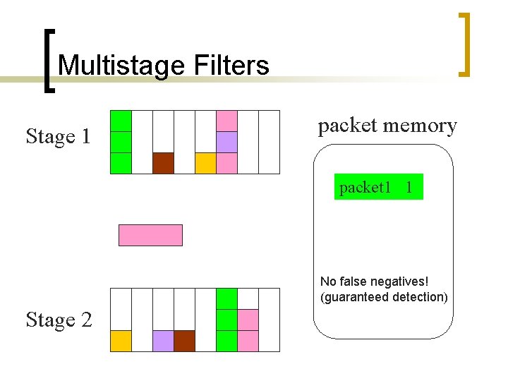 Multistage Filters Stage 1 packet memory packet 1 1 No false negatives! (guaranteed detection)