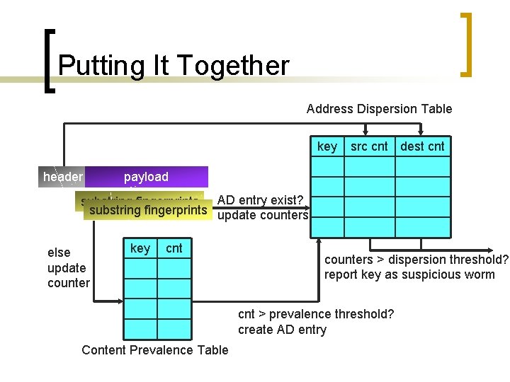 Putting It Together Address Dispersion Table key header src cnt dest cnt payload substring