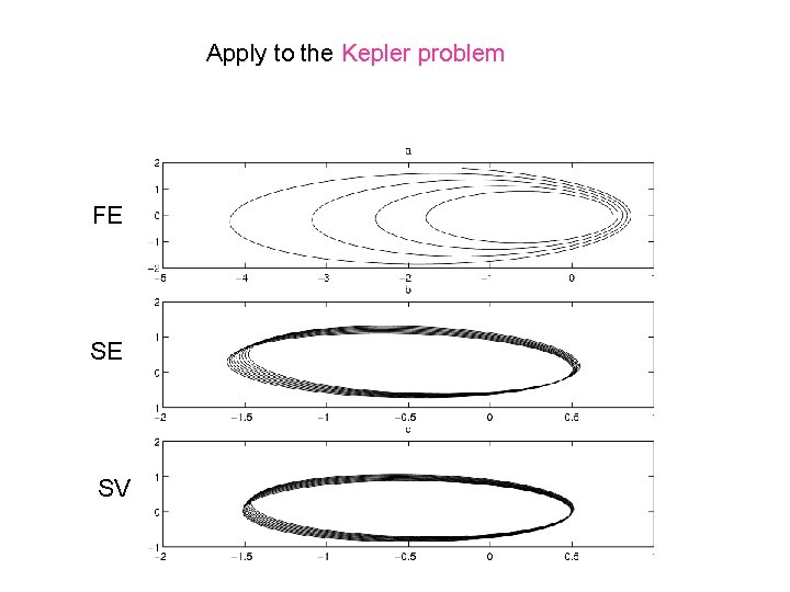 Apply to the Kepler problem FE SE SV 