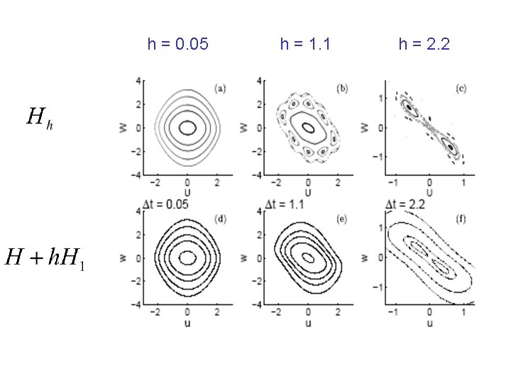 h = 0. 05 h = 1. 1 h = 2. 2 