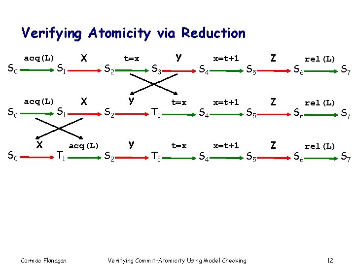 Verifying Atomicity via Reduction S 0 S 0 acq(L) X S 1 T 1