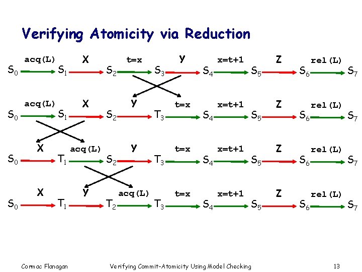 Verifying Atomicity via Reduction S 0 S 0 acq(L) X X S 1 T
