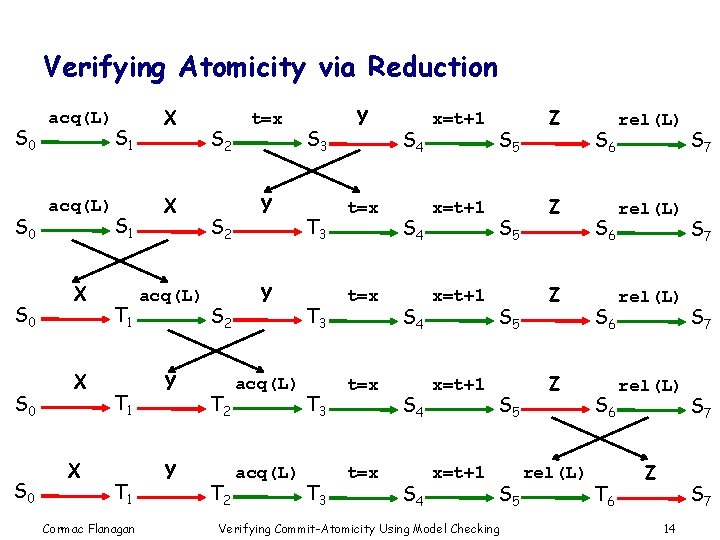 Verifying Atomicity via Reduction S 0 S 0 S 0 acq(L) X X X
