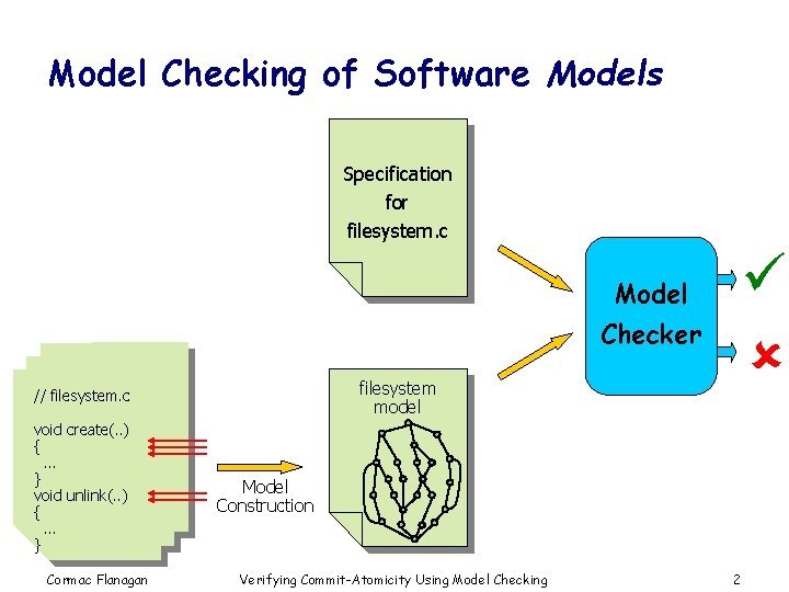 Model Checking of Software Models Specification for filesystem. c Model Checker filesystem model //