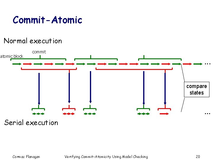 Commit-Atomic Normal execution atomic block commit . . . compare states . . .