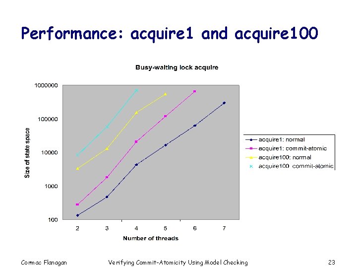 Performance: acquire 1 and acquire 100 Cormac Flanagan Verifying Commit-Atomicity Using Model Checking 23