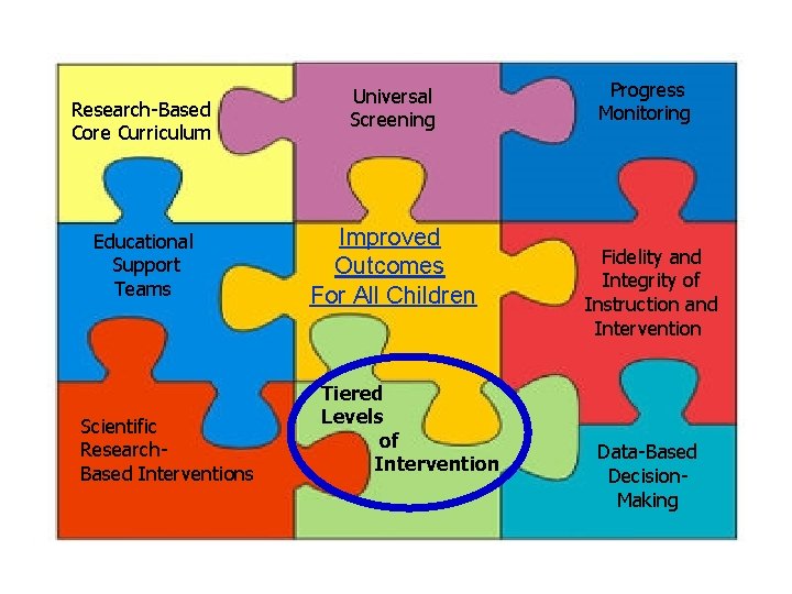 Research-Based Core Curriculum Educational Support Teams Scientific Research. Based Interventions Universal Screening Improved Outcomes