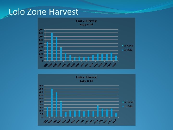 Lolo Zone Harvest Unit 10 Harvest 1993 -2008 900 800 700 600 500 400