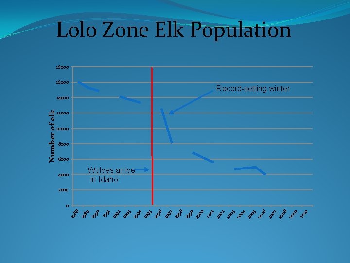 Lolo Zone Elk Population 18000 16000 Record-setting winter 12000 10000 8000 6000 Wolves arrive