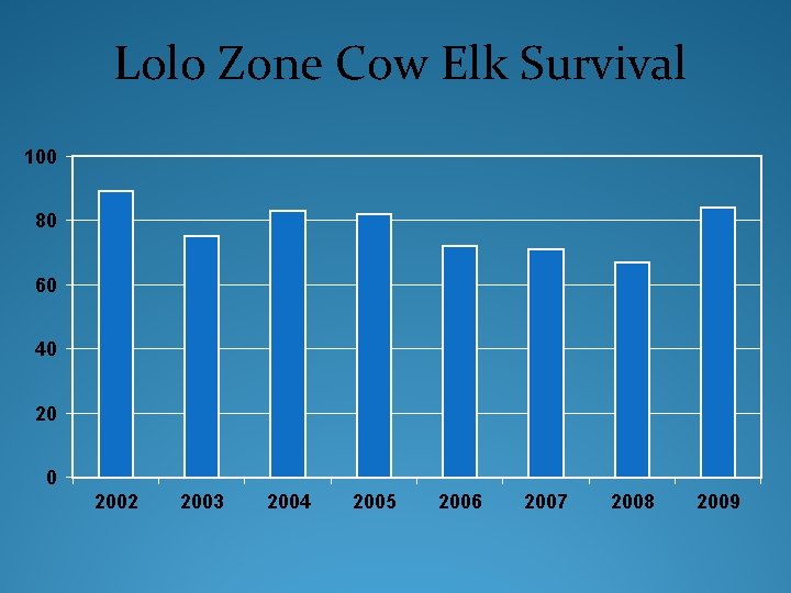 Lolo Zone Cow Elk Survival 100 80 60 40 2002 2003 2004 2005 2006
