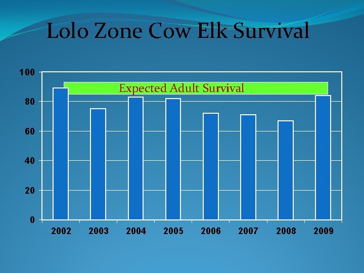 Lolo Zone Cow Elk Survival 100 Expected Adult Survival 80 60 40 2002 2003