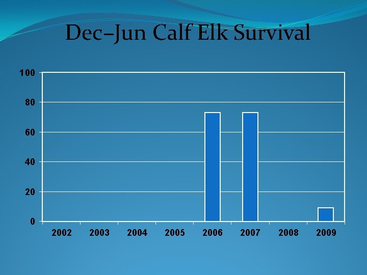 Dec–Jun Calf Elk Survival 100 80 60 40 2002 2003 2004 2005 2006 2007