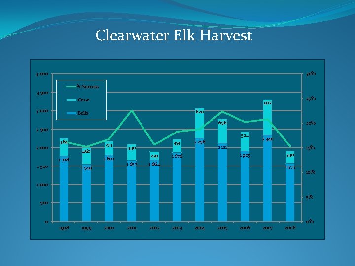 Clearwater Elk Harvest 4 000 30% % Success 3 500 Cows 3 000 25%