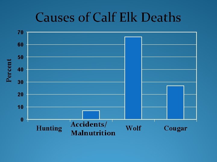 Causes of Calf Elk Deaths 70 Percent 60 50 40 30 20 10 0