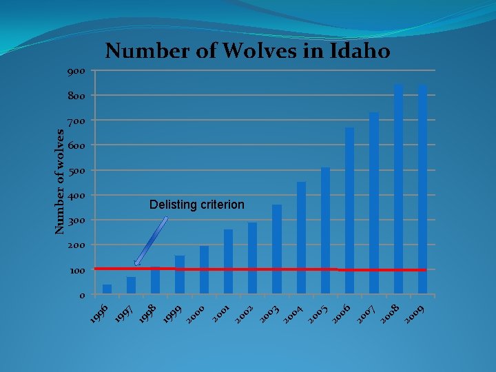 900 Number of Wolves in Idaho 800 600 500 400 Delisting criterion 300 200