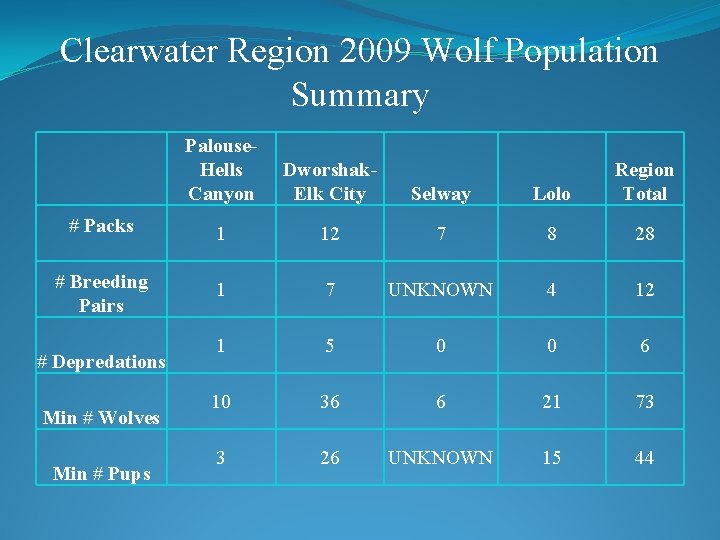 Clearwater Region 2009 Wolf Population Summary Palouse. Hells Canyon Dworshak. Elk City Selway Lolo