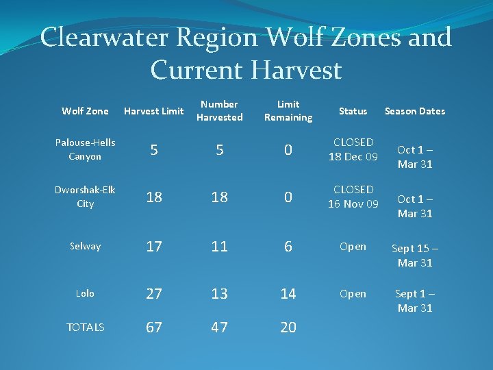 Clearwater Region Wolf Zones and Current Harvest Wolf Zone Harvest Limit Number Harvested Limit