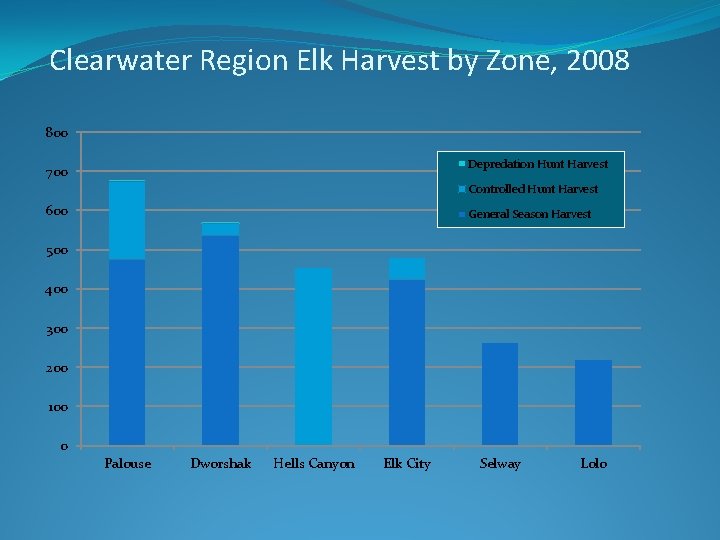 Clearwater Region Elk Harvest by Zone, 2008 800 Depredation Hunt Harvest 700 Controlled Hunt