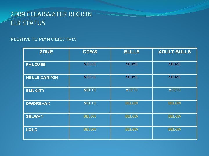 2009 CLEARWATER REGION ELK STATUS RELATIVE TO PLAN OBJECTIVES ZONE COWS BULLS ADULT BULLS