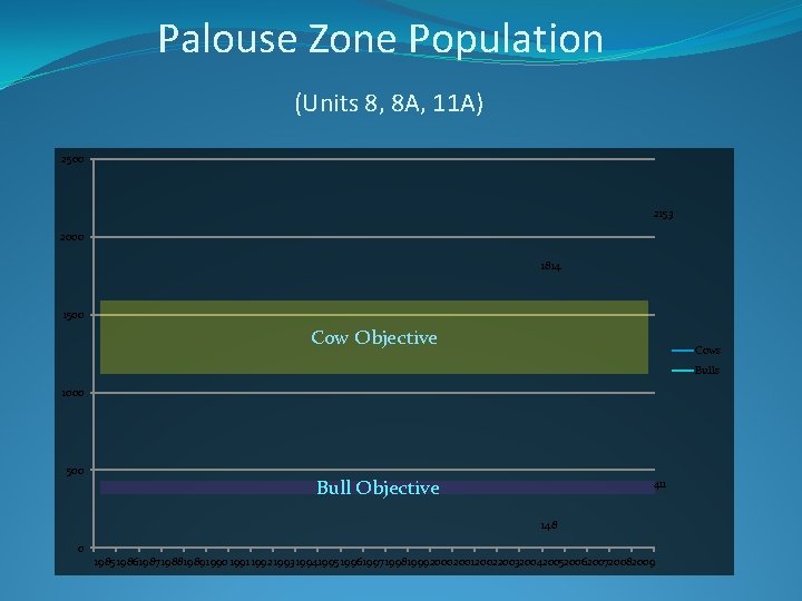 Palouse Zone Population (Units 8, 8 A, 11 A) 2500 2153 2000 1814 1500