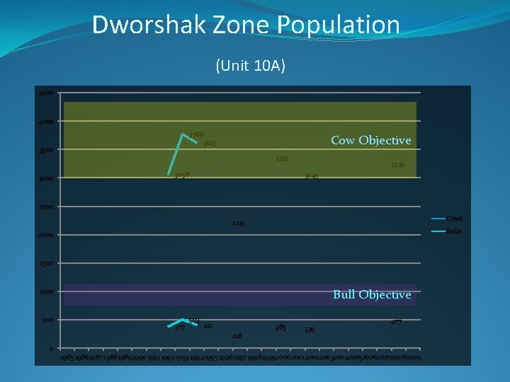 Dworshak Zone Population (Unit 10 A) 4500 4000 3768 3615 3500 3000 Cow Objective