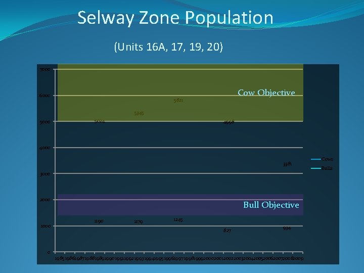 Selway Zone Population (Units 16 A, 17, 19, 20) 7000 6000 Cow Objective 5821