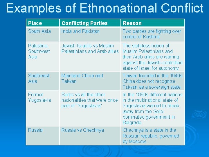 Examples of Ethnonational Conflict Place Conflicting Parties Reason South Asia India and Pakistan Two