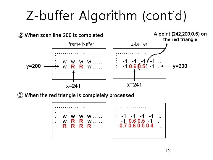 Z-buffer Algorithm (cont’d) ② When scan line 200 is completed z-buffer frame buffer y=200