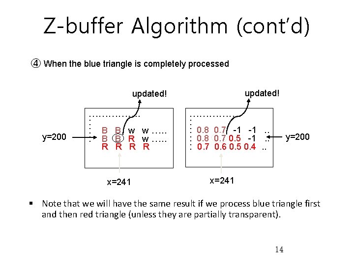Z-buffer Algorithm (cont’d) ④ When the blue triangle is completely processed updated! y=200 …………….