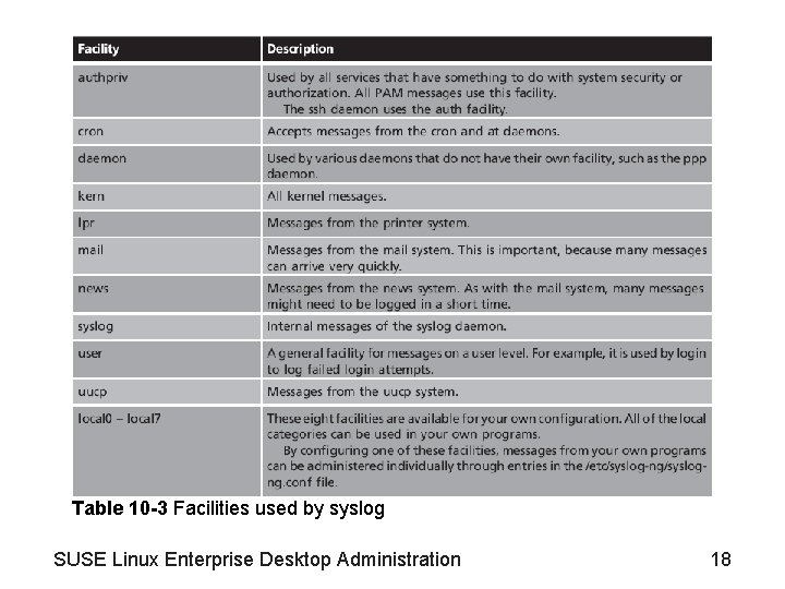 Table 10 -3 Facilities used by syslog SUSE Linux Enterprise Desktop Administration 18 