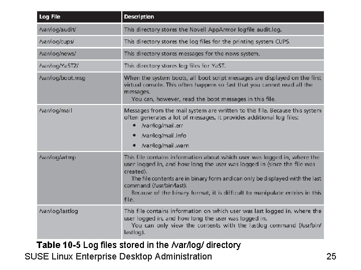 Table 10 -5 Log files stored in the /var/log/ directory SUSE Linux Enterprise Desktop