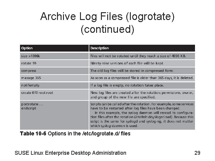 Archive Log Files (logrotate) (continued) Table 10 -6 Options in the /etc/logrotate. d/ files