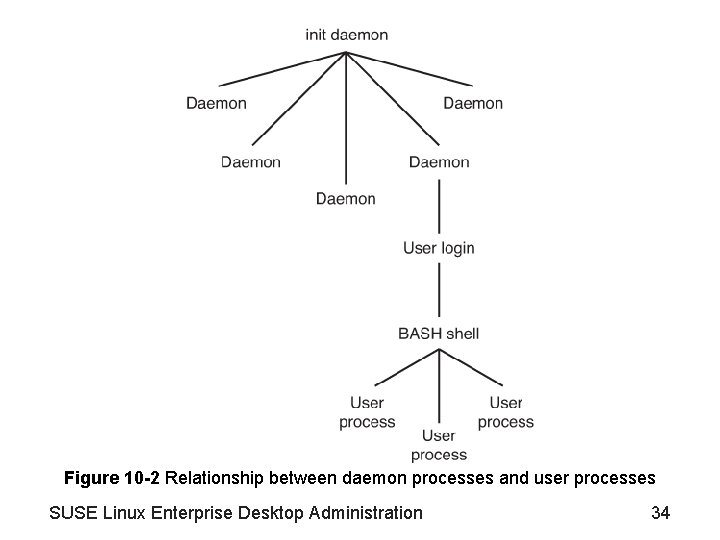 Figure 10 -2 Relationship between daemon processes and user processes SUSE Linux Enterprise Desktop