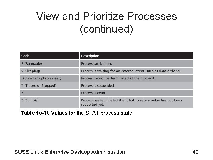 View and Prioritize Processes (continued) Table 10 -10 Values for the STAT process state