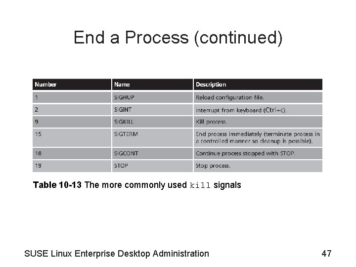 End a Process (continued) Table 10 -13 The more commonly used kill signals SUSE