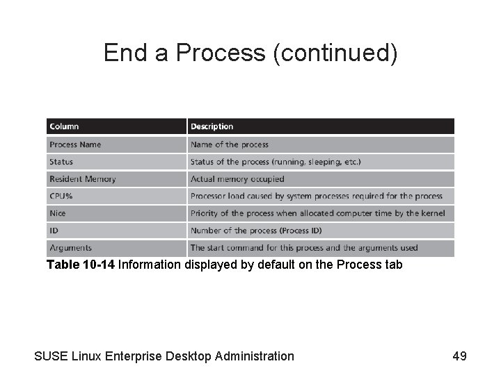 End a Process (continued) Table 10 -14 Information displayed by default on the Process