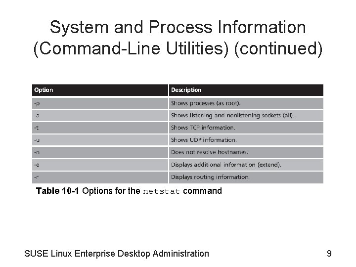 System and Process Information (Command-Line Utilities) (continued) Table 10 -1 Options for the netstat