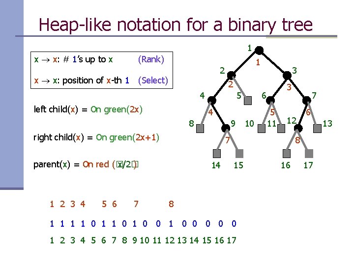 Heap-like notation for a binary tree 1 x x: # 1’s up to x