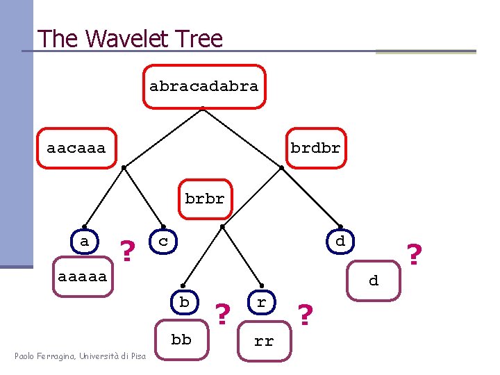 The Wavelet Tree abracadabra aacaaa brdbr brbr a ? c d aaaaa d b