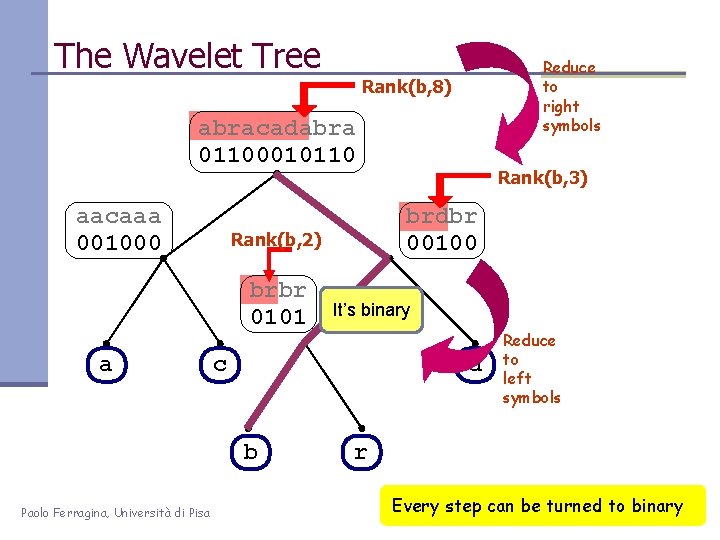 The Wavelet Tree Reduce to right symbols Rank(b, 8) abracadabra 01100010110 aacaaa 001000 a