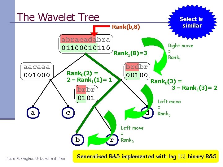 The Wavelet Tree Rank(b, 8) abracadabra 01100010110 aacaaa 001000 Select is similar Rank 1(8)=3
