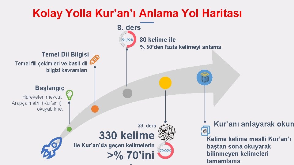 Kolay Yolla Kur’an’ı Anlama Yol Haritası 8. ders 80 kelime ile % 50’den fazla