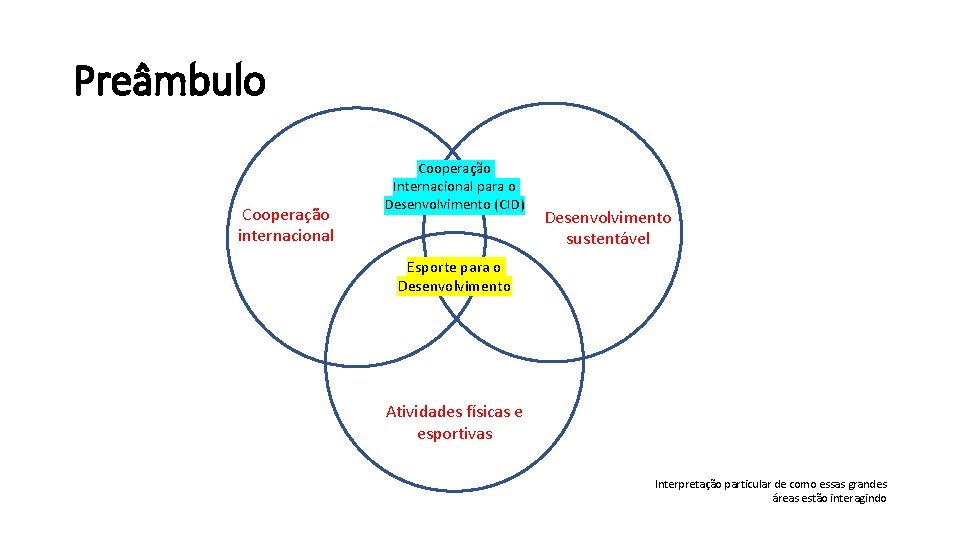 Preâmbulo Cooperação internacional Cooperação Internacional para o Desenvolvimento (CID) Desenvolvimento sustentável Esporte para o Preâmbulo Cooperação internacional Cooperação Internacional para o Desenvolvimento (CID) Desenvolvimento sustentável Esporte para o